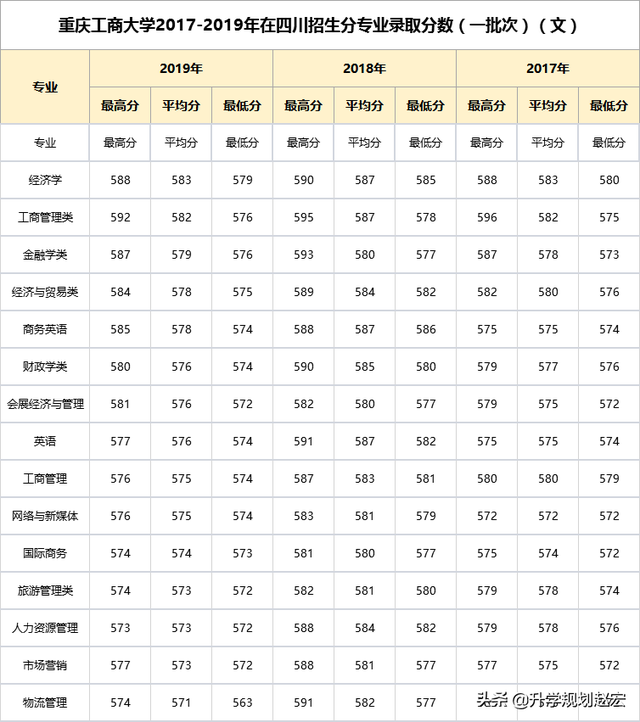 重庆工商大学2019年最高624分，与最低差78分，附近三年录取分数