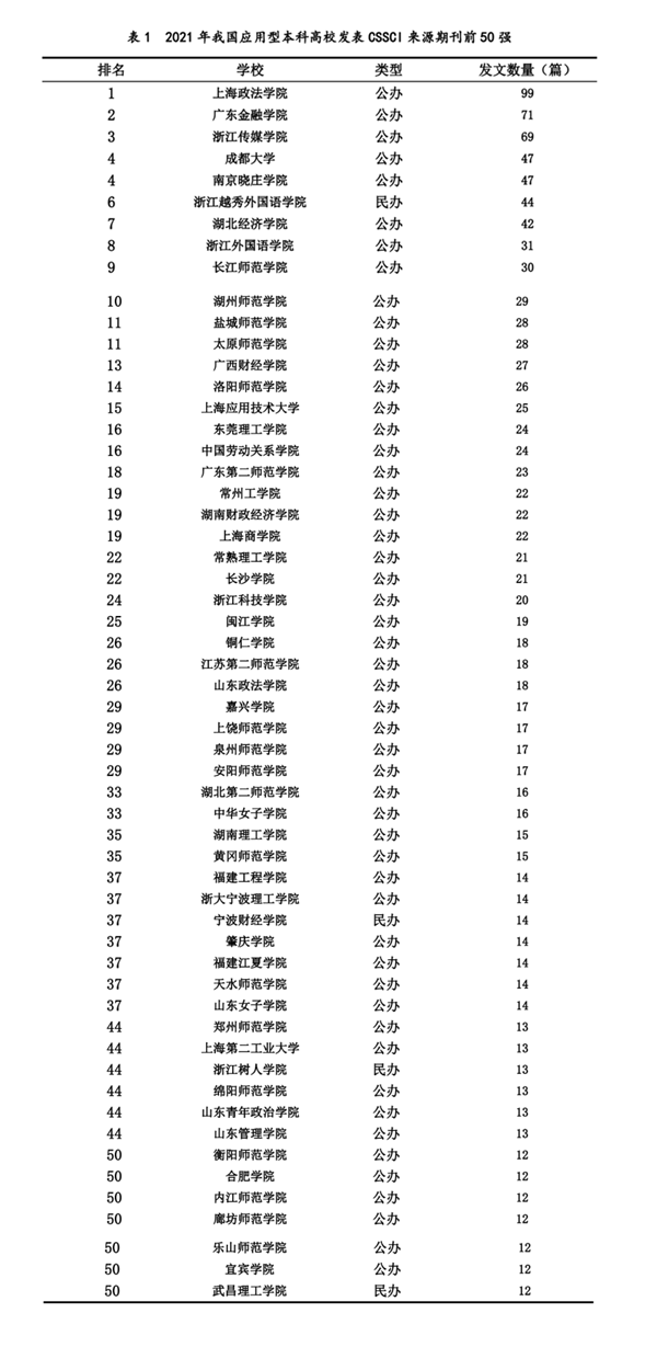 【研究报告】中国应用型本科高校2022年度综合竞争力报告之一——CSSCI论文刊**况