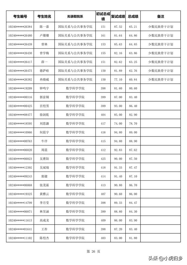 复旦大学2023年拟录取硕士研究生名单（不含推免生）