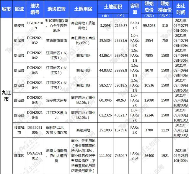 金九江西土拍有点“凉”？宜春、九江等地多宗优质宅地蓄势待发