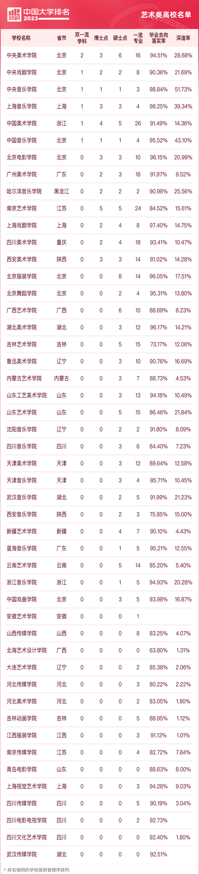 2023年中国大学排名出炉！艺术类院校专业实力情况公布！