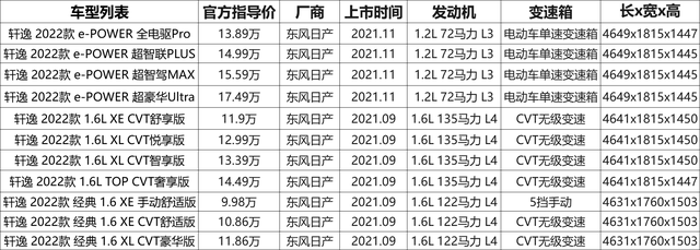 22款日产轩逸配置解读，家用紧凑型轿车销量No.1，实力表现如何