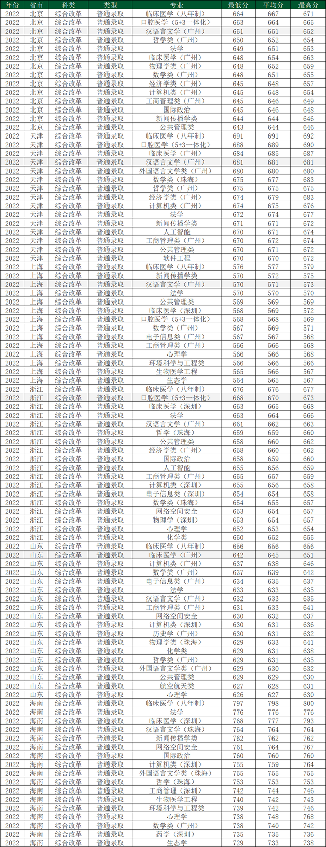 中山大学2022年在各省各专业录取分数线，哪省最高？