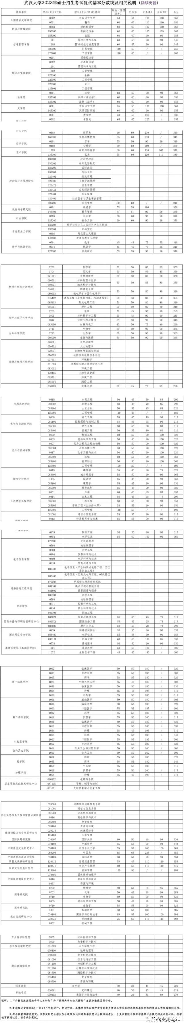 2023年考研大数据！34校自划复试分数线集齐，考研学子请收藏