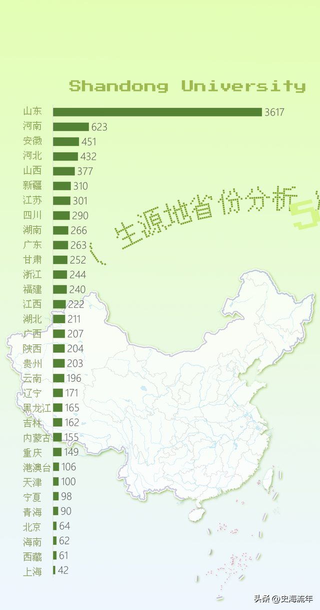 本省录取3417人，全国录取10344人，山大2022录取大数据透析