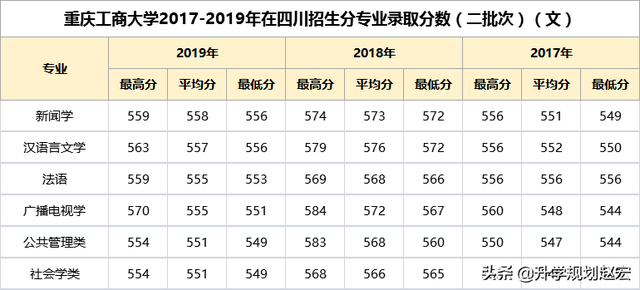 重庆工商大学2019年最高624分，与最低差78分，附近三年录取分数