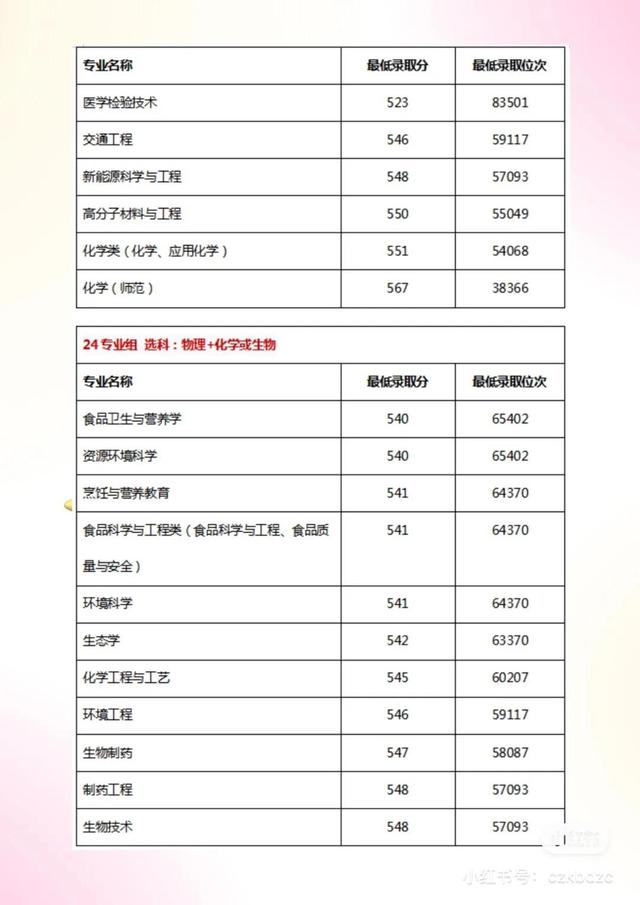 2022年扬州大学物理类&历史类各专业在江苏录取最低分及最低位次