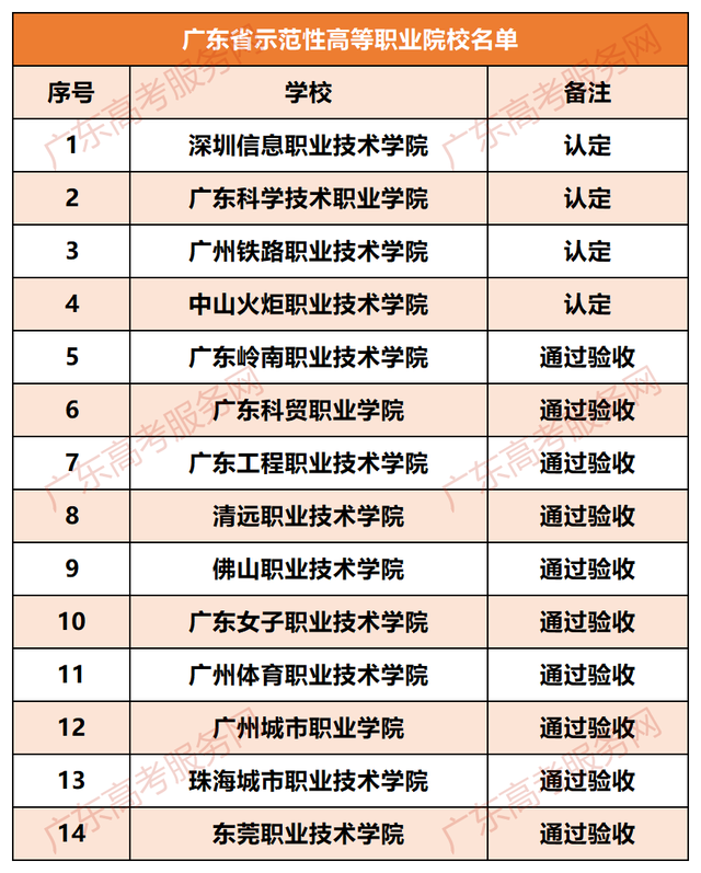 考上这14所省示范性高职院校之一，毕业后还愁找不到工作吗？