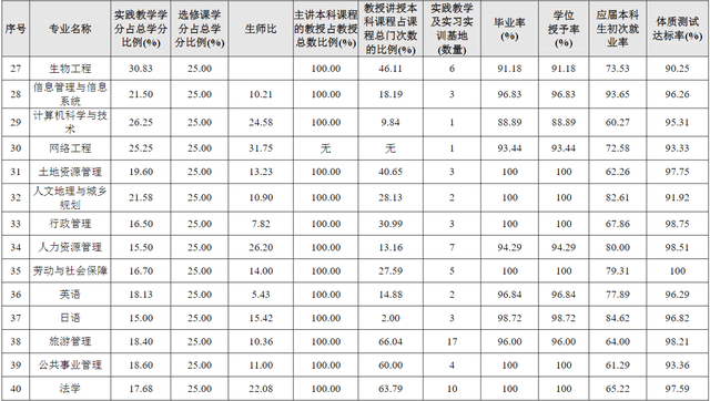 院校就业及招生分析之南京农业大学