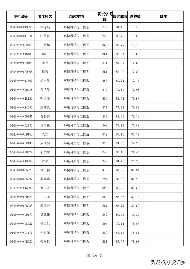 复旦大学2023年拟录取硕士研究生名单（不含推免生）