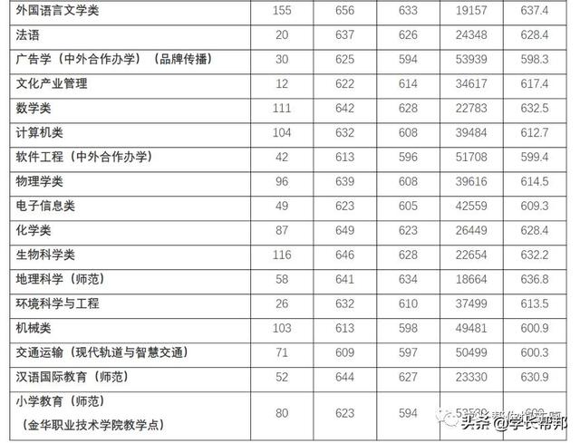 以浙江师范大学为例讲解三位一体综评录取情况