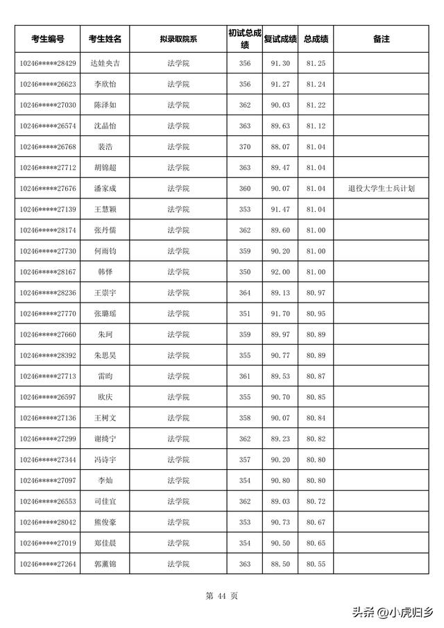 复旦大学2023年拟录取硕士研究生名单（不含推免生）