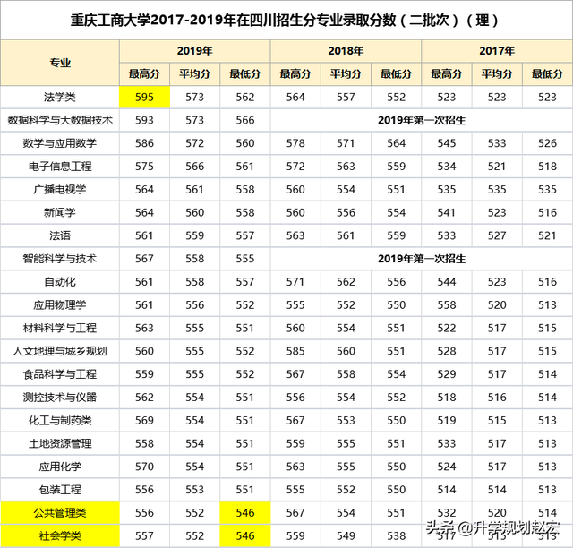 重庆工商大学2019年最高624分，与最低差78分，附近三年录取分数