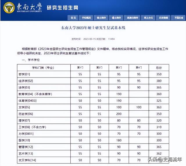 2023年考研大数据！34校自划复试分数线集齐，考研学子请收藏