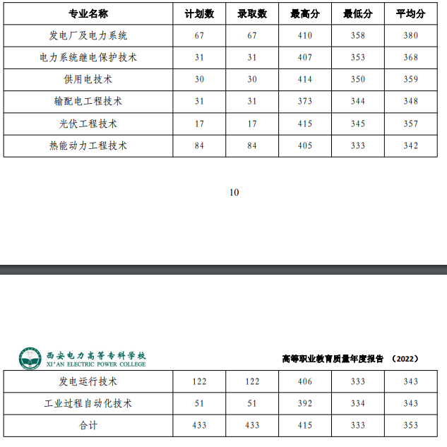 院校就业及招生分析之西安电力高等专科学校