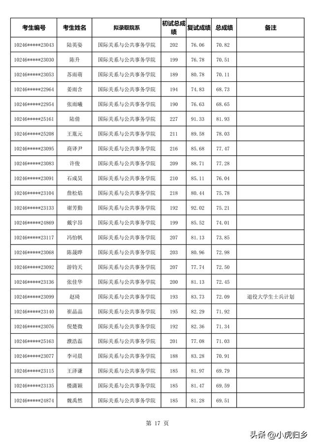 复旦大学2023年拟录取硕士研究生名单（不含推免生）