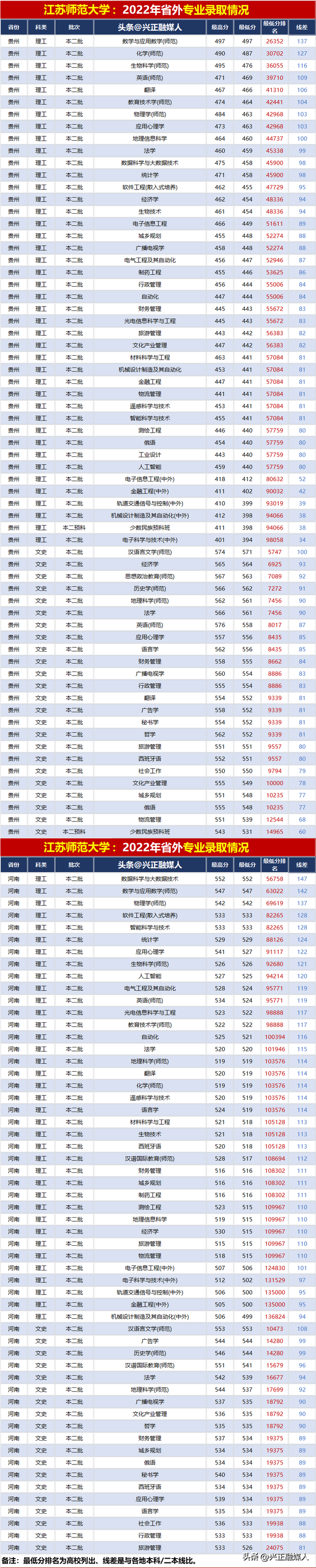 江苏师范大学2022年分省分专业录取汇总(内2外1)，23届收藏参考！