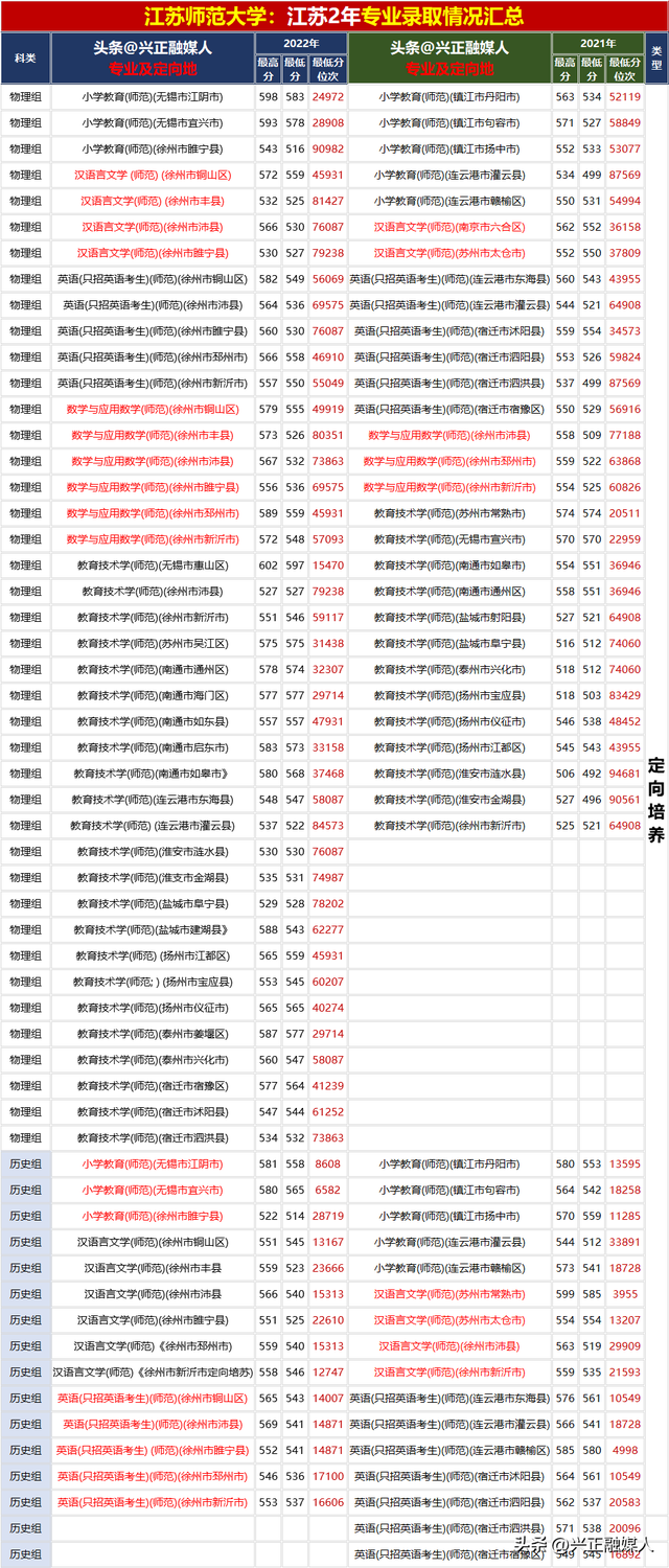 江苏师范大学2022年分省分专业录取汇总(内2外1)，23届收藏参考！