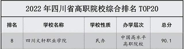 2022年四川省高职院校综合排名公布，四川文轩职业学院名列第八！