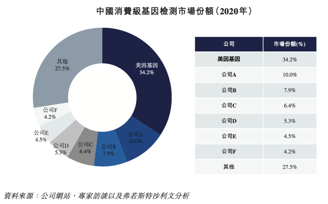 美大健康孵化，中国最大的消费级检测平台「美因基因」递表港交所