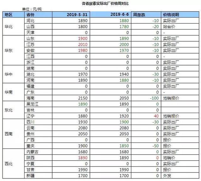 市场 | 尿素或将迎来上涨行情？