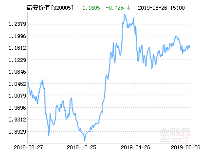 诺安价值增长混合基金最新净值涨幅达1.75%