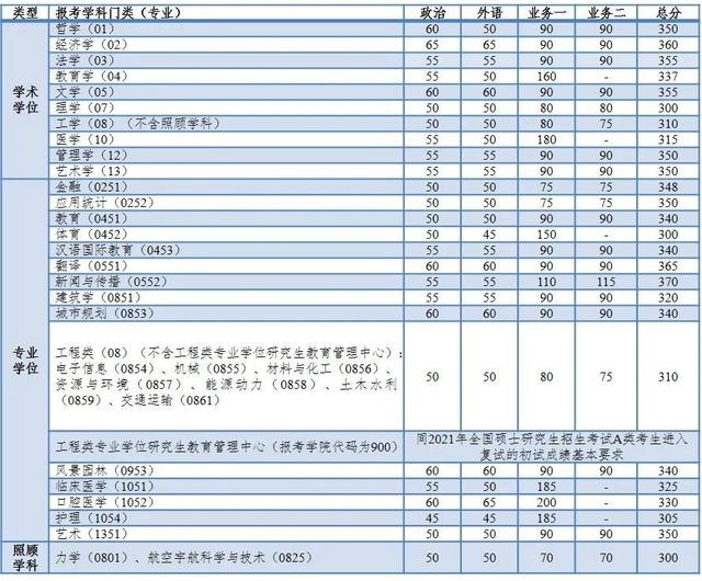 重要！同济大学2021年硕士研究生复试分数线公布