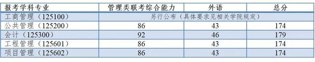 重要！同济大学2021年硕士研究生复试分数线公布