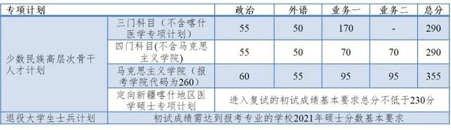 重要！同济大学2021年硕士研究生复试分数线公布