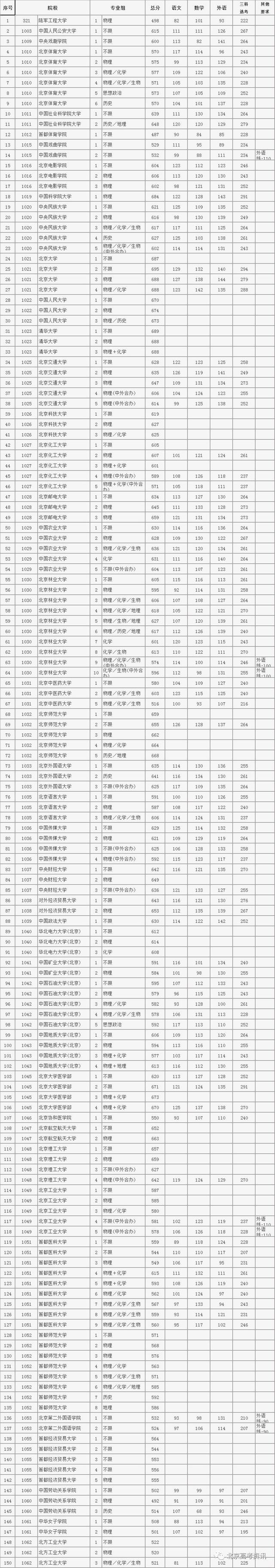 2022北京本科普通批录取投档线出炉！北大687分，清华688分