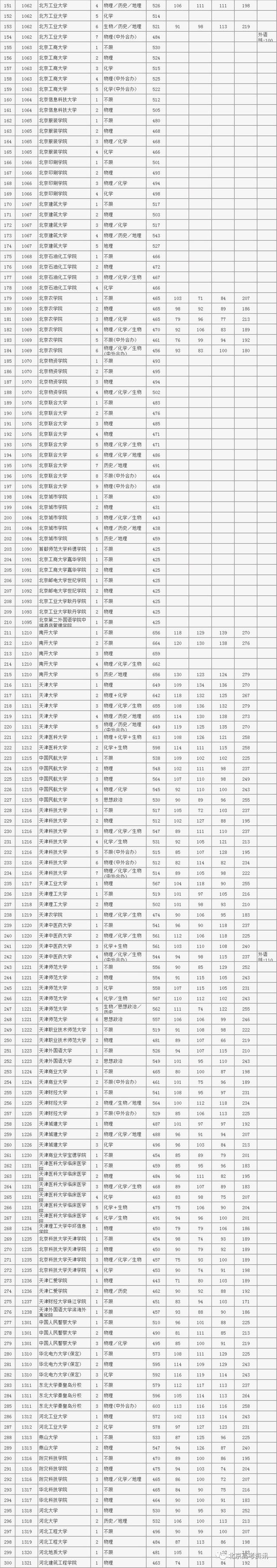 2022北京本科普通批录取投档线出炉！北大687分，清华688分