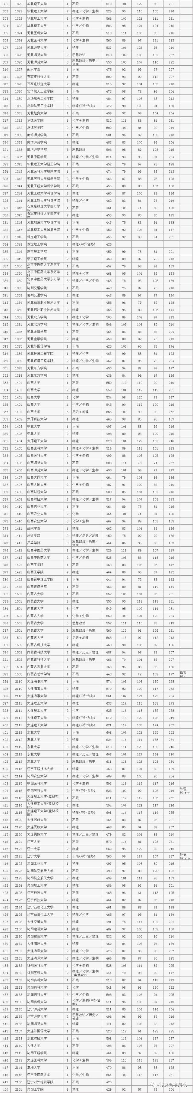 2022北京本科普通批录取投档线出炉！北大687分，清华688分