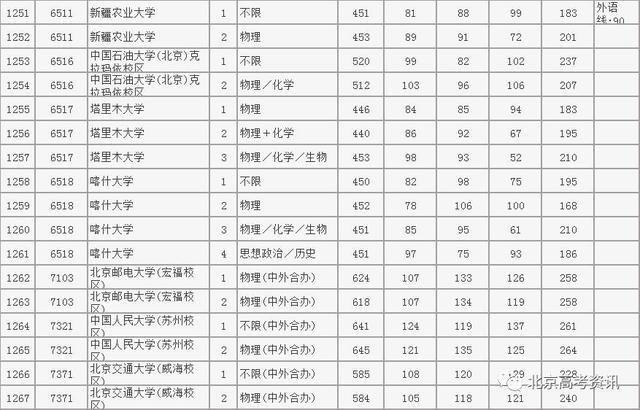 2022北京本科普通批录取投档线出炉！北大687分，清华688分