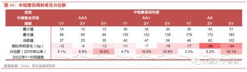 趋势与拐点——固定收益2023年度投资策略