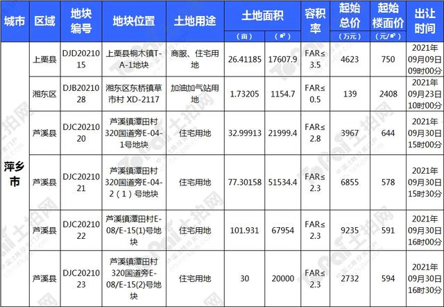 金九江西土拍有点“凉”？宜春、九江等地多宗优质宅地蓄势待发