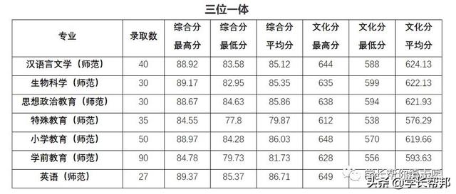 以浙江师范大学为例讲解三位一体综评录取情况