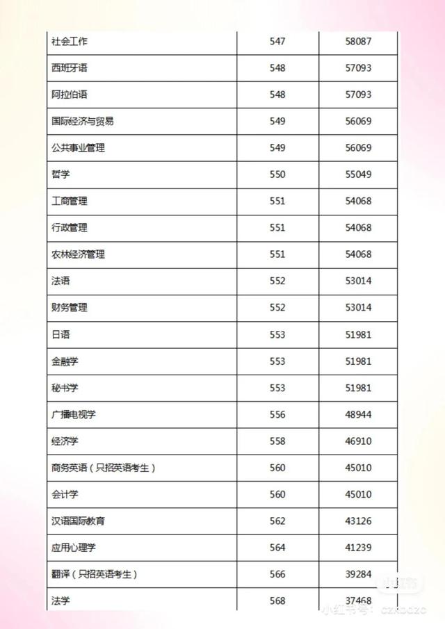 2022年扬州大学物理类&历史类各专业在江苏录取最低分及最低位次