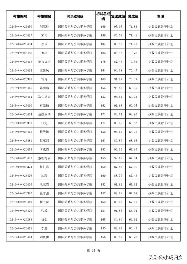 复旦大学2023年拟录取硕士研究生名单（不含推免生）