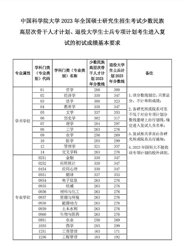 最新！2023年研究生招生考试基本复试分数线(三)已更新(四)