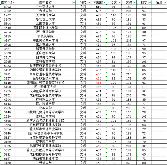 四川专科批投档分数线详解，三类高校最受欢迎，超二本线院校不多