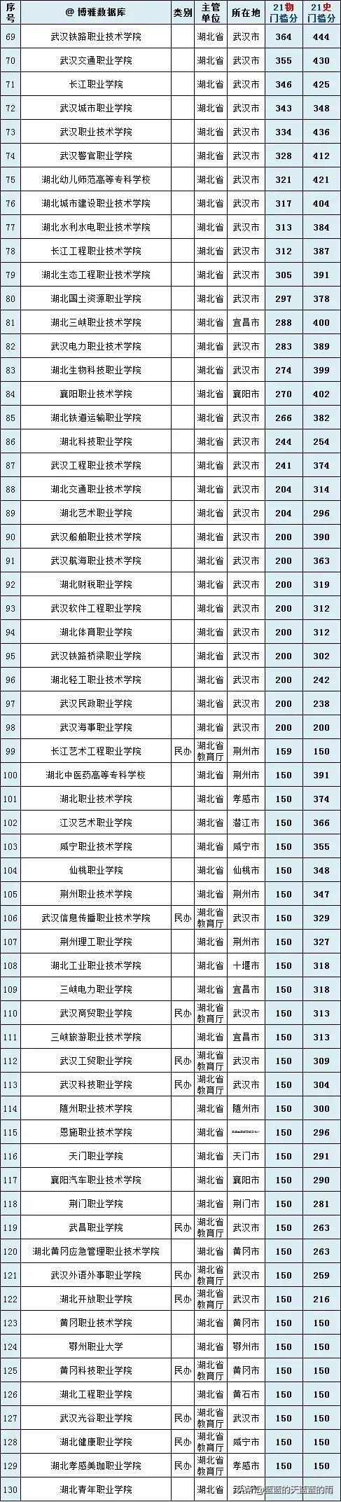 干货！全国各省市专科院校名单汇总！附2023年高职高专排行榜！