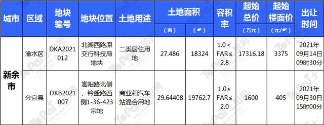 金九江西土拍有点“凉”？宜春、九江等地多宗优质宅地蓄势待发