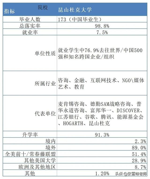 中外合办大学2022届就业质量数据大盘点（下篇）