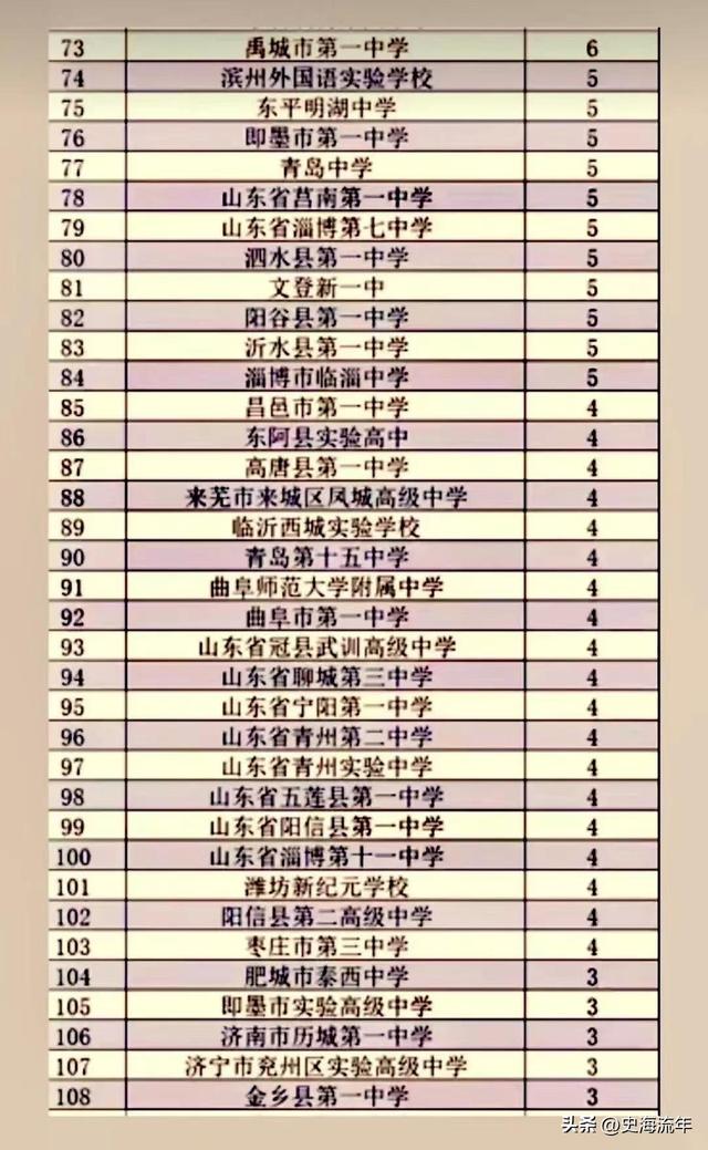 本省录取3417人，全国录取10344人，山大2022录取大数据透析