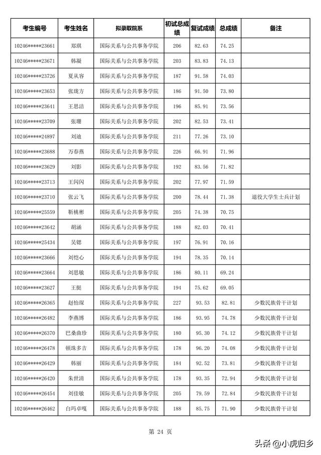 复旦大学2023年拟录取硕士研究生名单（不含推免生）