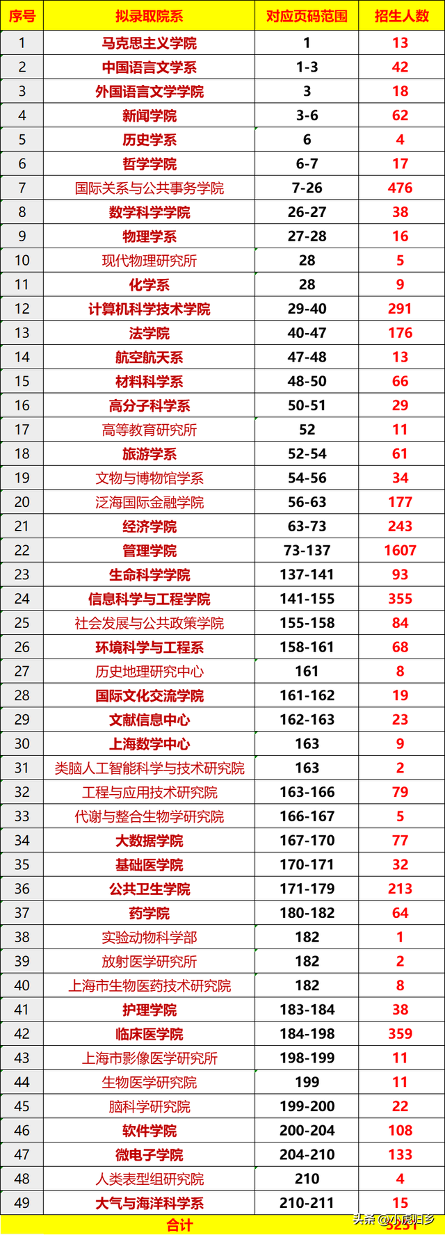 复旦大学2023年拟录取硕士研究生名单（不含推免生）