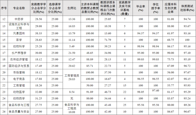 院校就业及招生分析之南京农业大学