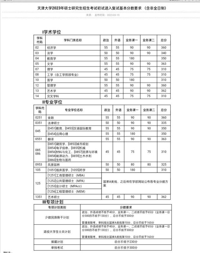 最新！2023年研究生招生考试基本复试分数线(三)已更新(四)