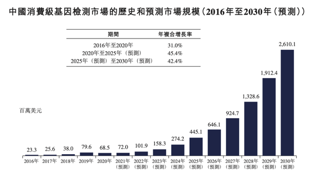 美大健康孵化，中国最大的消费级检测平台「美因基因」递表港交所