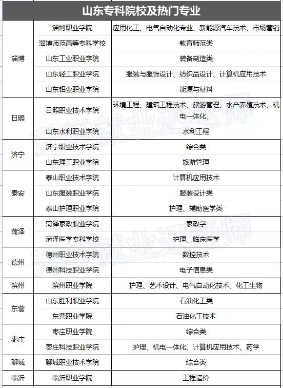 山东的专科院校，以及院校主打的热门专业！建议收藏